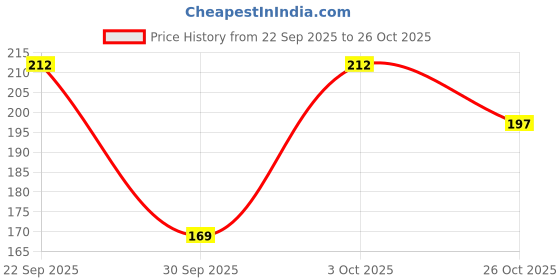 flipkart.com Women Monoction ladies juti sandal durabel flexiabel for women Flats Sandal monoction Price History Graph from 22 Sep 2025 to 26 Oct 2025