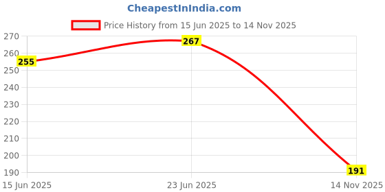 flipkart.com Women Monoction latest disigin juti sandal for women Flats Sandal monoction Price History Graph from 15 Jun 2025 to 14 Nov 2025