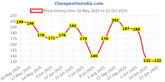 flipkart.com yardley london Women Morning 150ML Deodorant Spray - For Women yardley london Price History Graph from 16 May 2025 to 21 Oct 2025
