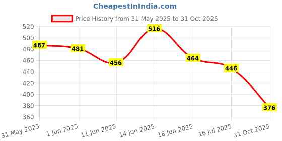 flipkart.com yardley london Women Morning Dew 150ML Each (Pack of 3) Deodorant Spray - For Women yardley london Price History Graph from 31 May 2025 to 31 Oct 2025