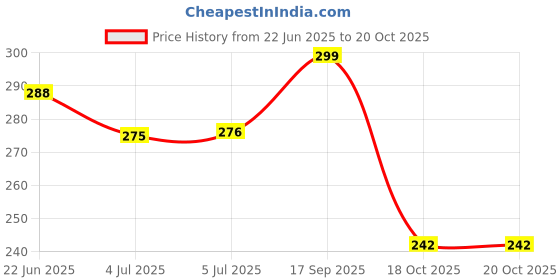 flipkart.com yardley london Women Morning Dew and Imperial Jasmine 150ML Each (Pack of 2) Deodorant Spray - For Women yardley london Price History Graph from 22 Jun 2025 to 20 Oct 2025
