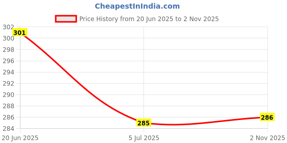 flipkart.com beauty walk women mule Ethnic Mule For Women beauty walk Price History Graph from 20 Jun 2025 to 2 Nov 2025