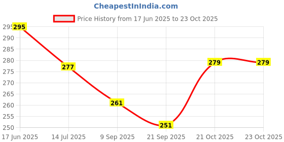 flipkart.com beauty walk women mule Ethnic Mule For Women beauty walk Price History Graph from 17 Jun 2025 to 21 Oct 2025