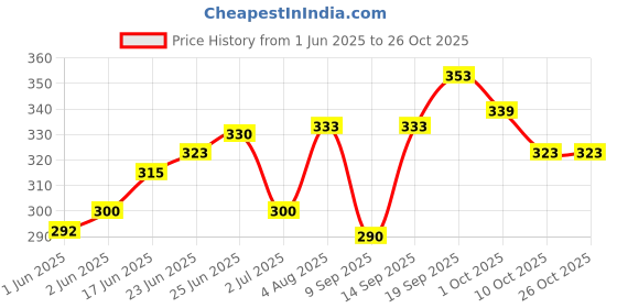 flipkart.com valerie Women Multicolor Artificial Leather RFIDWallet valerie Price History Graph from 1 Jun 2025 to 25 Oct 2025