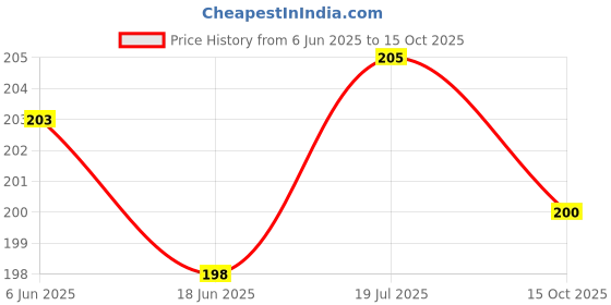 flipkart.com qauky Women Multicolor, Black, Beige, White Mock Camisole qauky Price History Graph from 6 Jun 2025 to 15 Oct 2025