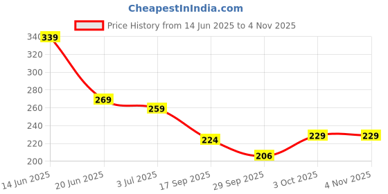 flipkart.com glorsio Women Multicolor, Blue, Dark Blue Mock Camisole glorsio Price History Graph from 14 Jun 2025 to 4 Nov 2025
