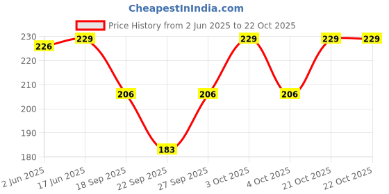 flipkart.com win 2 Women Multicolor Camisole win 2 Price History Graph from 2 Jun 2025 to 22 Oct 2025