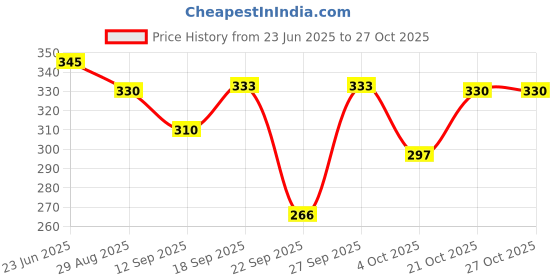 flipkart.com jungle berry Women Multicolor Camisole jungle berry Price History Graph from 23 Jun 2025 to 27 Oct 2025