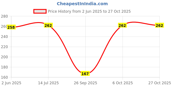flipkart.com civis Women Multicolor Camisole civis Price History Graph from 2 Jun 2025 to 27 Oct 2025