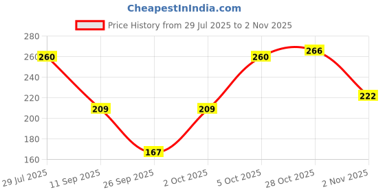flipkart.com civis Women Multicolor Camisole civis Price History Graph from 29 Jul 2025 to 2 Nov 2025