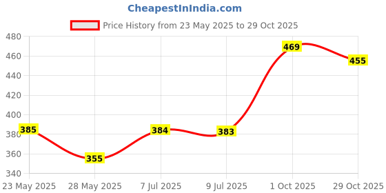 flipkart.com dollar missy Women Multicolor Camisole dollar missy Price History Graph from 23 May 2025 to 29 Oct 2025