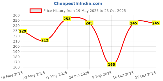 flipkart.com kgbtreads Women Multicolor Camisole kgbtreads Price History Graph from 19 May 2025 to 25 Oct 2025
