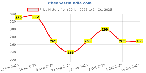 flipkart.com espresso Women Multicolor Camisole espresso Price History Graph from 20 Jun 2025 to 14 Oct 2025
