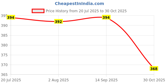 flipkart.com dollar missy Women Multicolor Camisole dollar missy Price History Graph from 20 Jul 2025 to 30 Oct 2025