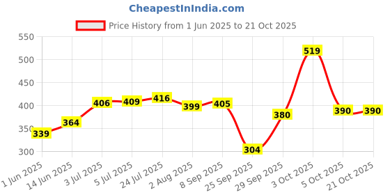 flipkart.com lyra Women Multicolor Camisole lyra Price History Graph from 1 Jun 2025 to 20 Oct 2025
