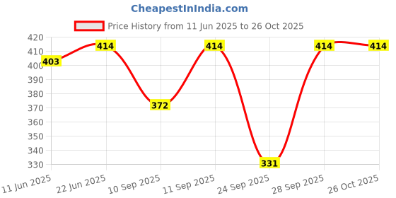 flipkart.com poomex Women Multicolor Camisole poomex Price History Graph from 11 Jun 2025 to 25 Oct 2025
