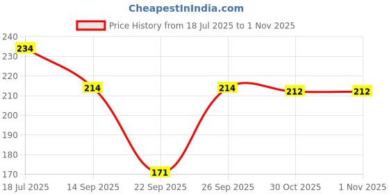 flipkart.com dollar missy Women Multicolor Camisole dollar missy Price History Graph from 18 Jul 2025 to 30 Oct 2025