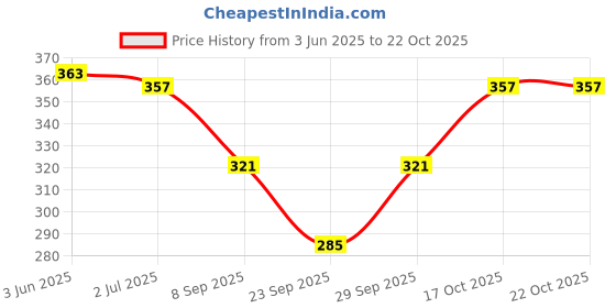flipkart.com wako Women Multicolor Camisole wako Price History Graph from 3 Jun 2025 to 21 Oct 2025