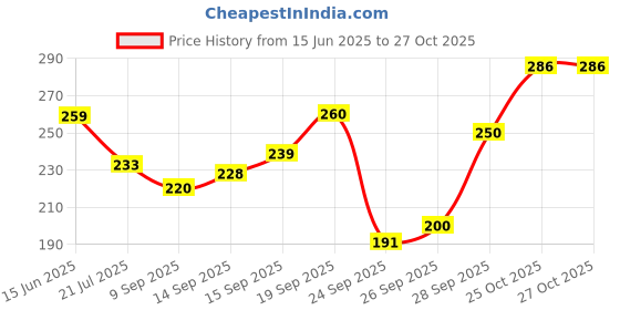 flipkart.com gify Women Multicolor Camisole gify Price History Graph from 15 Jun 2025 to 27 Oct 2025