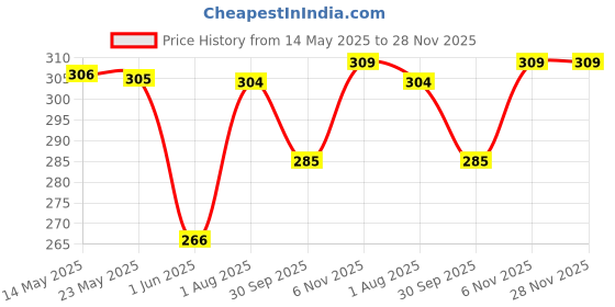 flipkart.com dollar missy Women Multicolor Camisole dollar missy Price History Graph from 14 May 2025 to 28 Nov 2025