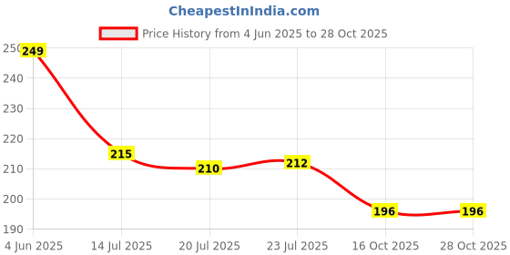 flipkart.com pihet Women Multicolor Camisole pihet Price History Graph from 4 Jun 2025 to 27 Oct 2025