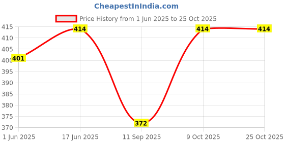 flipkart.com poomex Women Multicolor Camisole poomex Price History Graph from 1 Jun 2025 to 25 Oct 2025