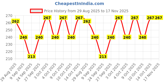 flipkart.com krisha enterprise Women Multicolor Camisole krisha enterprise Price History Graph from 29 Aug 2025 to 16 Nov 2025