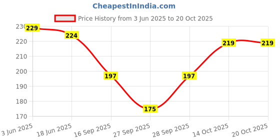 flipkart.com jaiki store Women Multicolor Camisole jaiki store Price History Graph from 3 Jun 2025 to 20 Oct 2025