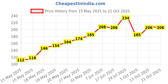flipkart.com xports Women Multicolor Camisole xports Price History Graph from 15 May 2025 to 21 Oct 2025
