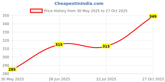 flipkart.com dollar missy Women Multicolor Camisole dollar missy Price History Graph from 30 May 2025 to 27 Oct 2025