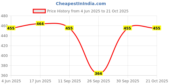 flipkart.com womie Women Multicolor Camisole womie Price History Graph from 4 Jun 2025 to 21 Oct 2025