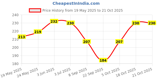 flipkart.com xports Women Multicolor Camisole xports Price History Graph from 19 May 2025 to 21 Oct 2025