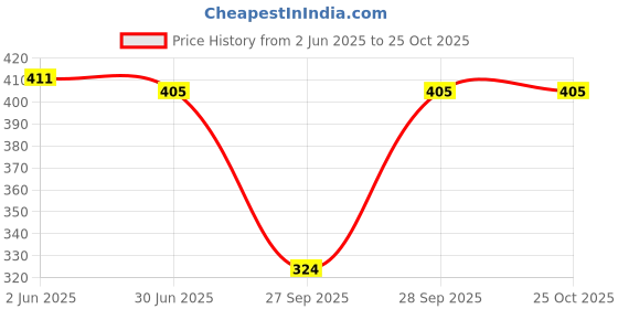 flipkart.com asjar Women Multicolor Camisole asjar Price History Graph from 2 Jun 2025 to 22 Oct 2025