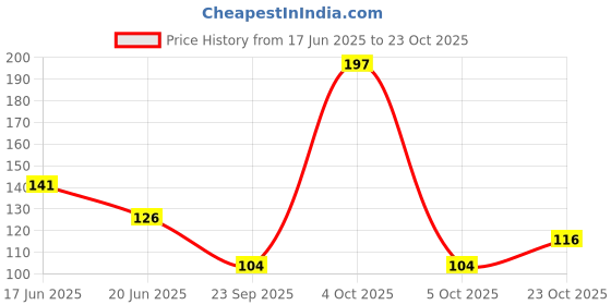 flipkart.com jaiki store Women Multicolor Camisole jaiki store Price History Graph from 17 Jun 2025 to 23 Oct 2025