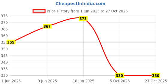 flipkart.com suruthi Women Multicolor Camisole suruthi Price History Graph from 1 Jun 2025 to 27 Oct 2025