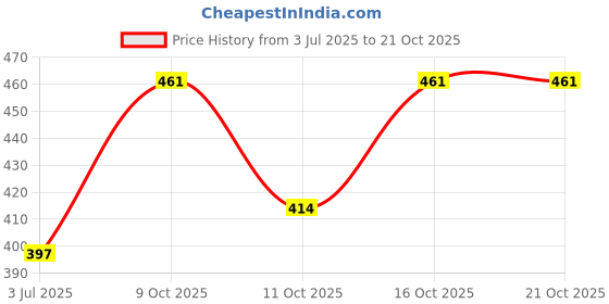 flipkart.com h2y Women Multicolor Camisole h2y Price History Graph from 3 Jul 2025 to 21 Oct 2025