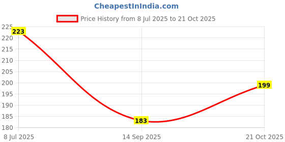 flipkart.com dollar missy Women Multicolor Camisole dollar missy Price History Graph from 8 Jul 2025 to 21 Oct 2025