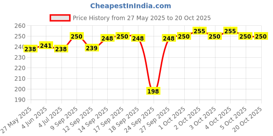 flipkart.com onehalf Women Multicolor Camisole onehalf Price History Graph from 27 May 2025 to 20 Oct 2025