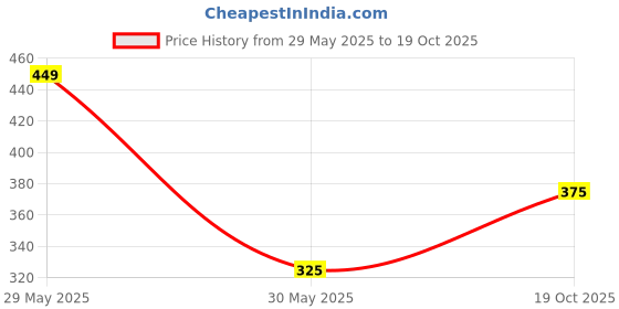 flipkart.com lyra Women Multicolor Camisole lyra Price History Graph from 29 May 2025 to 19 Oct 2025