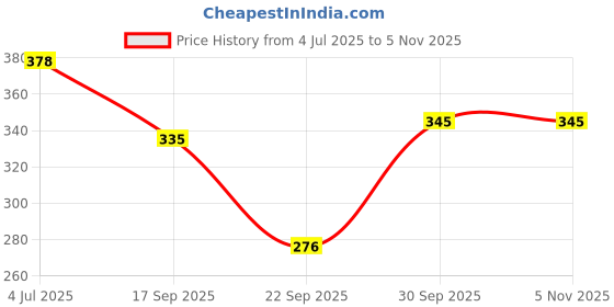 flipkart.com suruthi Women Multicolor Camisole suruthi Price History Graph from 4 Jul 2025 to 3 Nov 2025