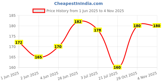 flipkart.com mahi clothing wear Women Multicolor Camisole mahi clothing wear Price History Graph from 1 Jun 2025 to 2 Nov 2025