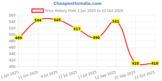 flipkart.com dollar missy Women Multicolor Camisole dollar missy Price History Graph from 1 Jun 2025 to 21 Oct 2025