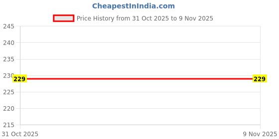 flipkart.com amul comfy Women Multicolor Camisole amul comfy Price History Graph from 31 Oct 2025 to 8 Nov 2025