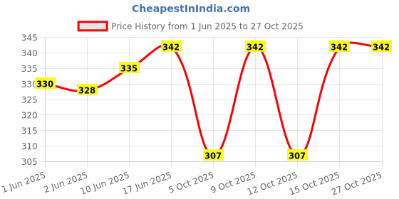 flipkart.com jungle berry Women Multicolor Camisole jungle berry Price History Graph from 1 Jun 2025 to 27 Oct 2025