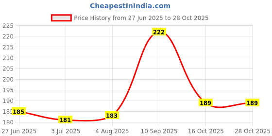 flipkart.com akado Women Multicolor Camisole akado Price History Graph from 27 Jun 2025 to 28 Oct 2025