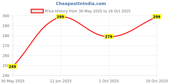 flipkart.com rupa jon Women Multicolor Camisole rupa jon Price History Graph from 30 May 2025 to 16 Oct 2025