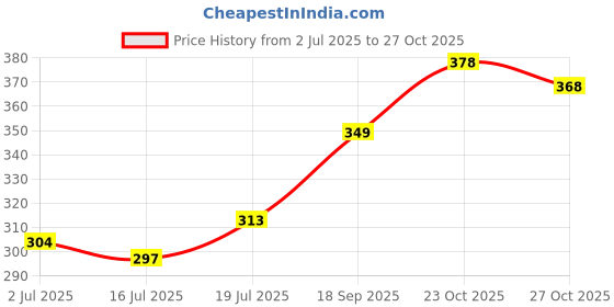 flipkart.com dollar missy Women Multicolor Camisole dollar missy Price History Graph from 2 Jul 2025 to 27 Oct 2025
