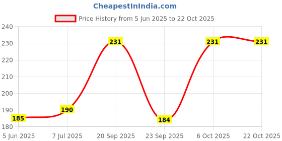 flipkart.com zotrendzz Women Multicolor Camisole zotrendzz Price History Graph from 5 Jun 2025 to 22 Oct 2025