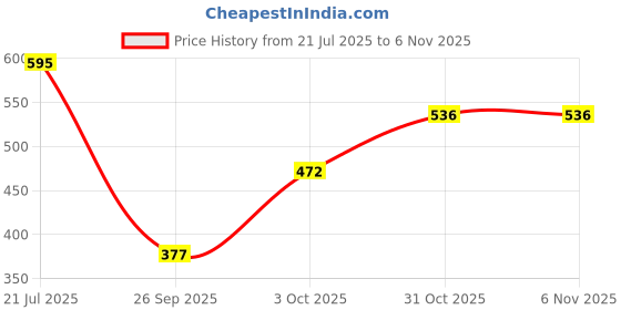flipkart.com dollar missy Women Multicolor Camisole dollar missy Price History Graph from 21 Jul 2025 to 5 Nov 2025