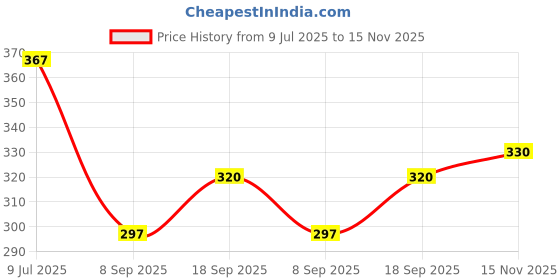flipkart.com suruthi Women Multicolor Camisole suruthi Price History Graph from 9 Jul 2025 to 15 Nov 2025